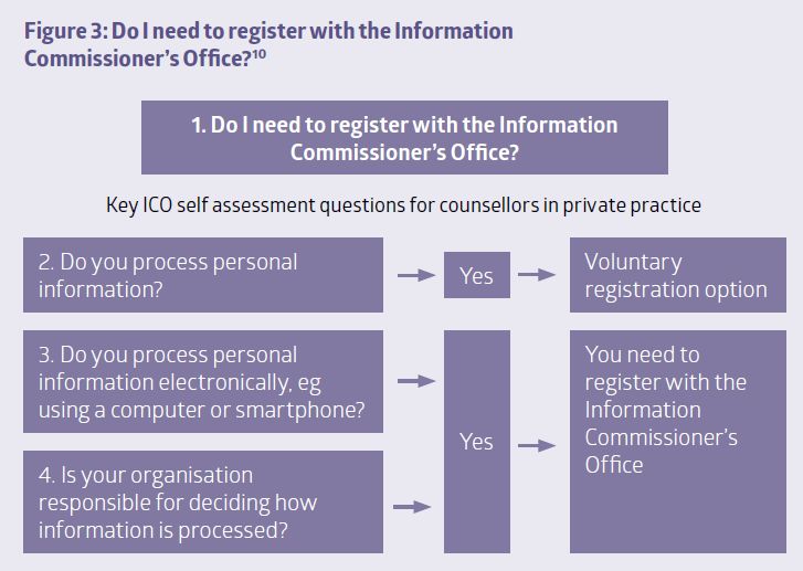 Figure 3: Do I need to register with the Information Commissioners Office