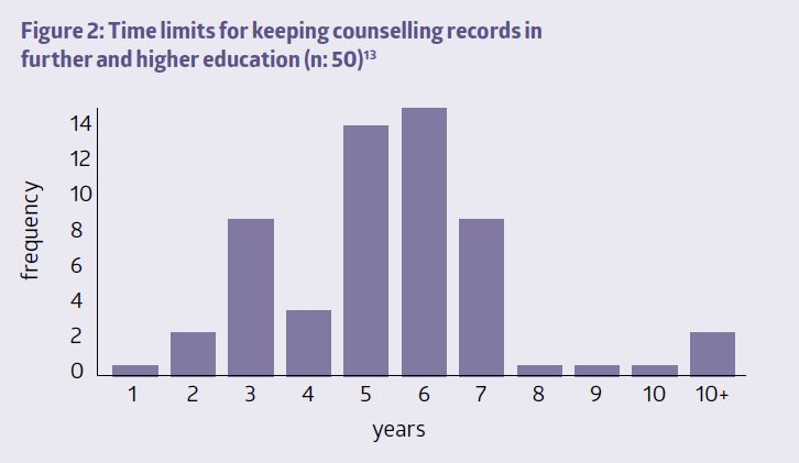 Figure 2: Time limits for keeping counselling records in further and higher education