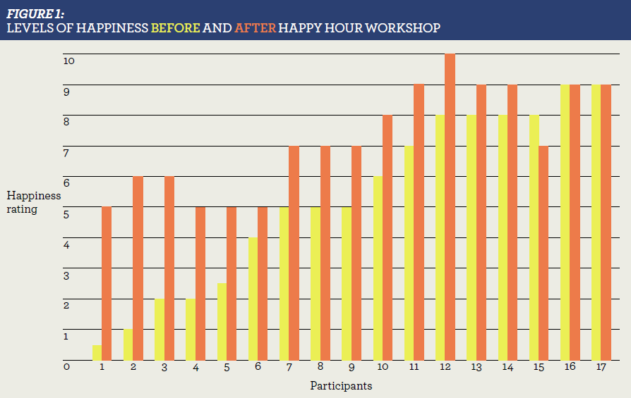Graph showing the levels of happiness before and after the happy hour workshop