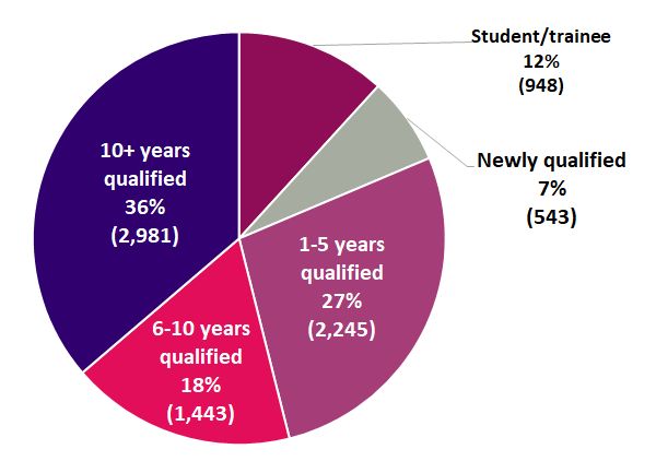 Pie chart showing the following segments: Student or trainee 12% (948 respondents), Newly qualified 7% (543 respondents), 1 to 5 years qualified 27% (2,245 respondents), 6 to 10 years qualified 18% (1,443 respondents), 10 plus years qualified 36% (2,981 respondents)