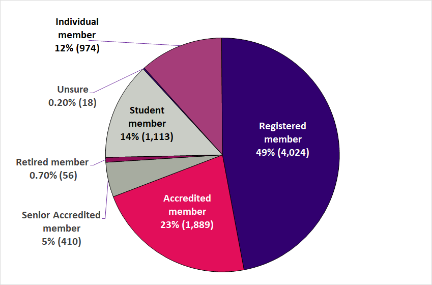 Pie chart showing the following segments: Registered member 49% (4,024 respondents), Accredited member 23% (1,889 respondents), Individual member 12% (974 respondents), Senior Accredited member 5% (410 respondents), Student member 14% (1,113 respondents), Retired member 0.7% (56 respondents), Unsure 0.2% (18 respondents)