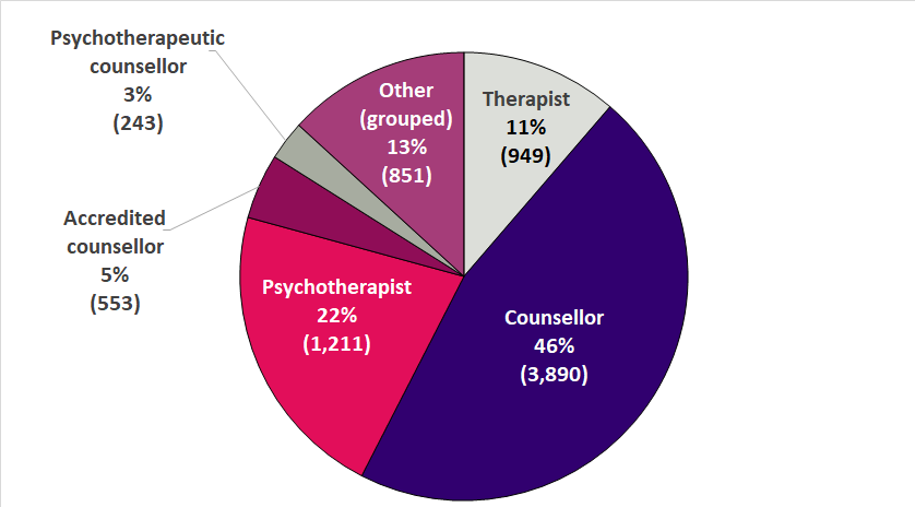Pie chart showing the following segments: Counsellor 46% (3,890 respondents), Psychotherapist 22% (1,211 respondents), Therapist 11% (949 respondents), Other (grouped) 13% (851 respondents), Psychotherapeutic Counsellor 3% (243 respondents), Accredited Counsellor 5% (553 respondents)