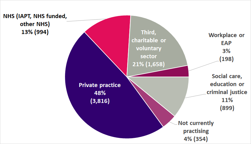 Pie chart showing the following segments: Private practice 48% (3,816 respondents), NHS (IAPT, NHS funded, other NHS) 13% (994 respondents), Third, charitable or voluntary sector 21% (1,658 respondents), Workplace or EAP 3% (198 respondents), Social care, education or criminal justice 11% (899 respondents), Not currently practising 4% (354 respondents)