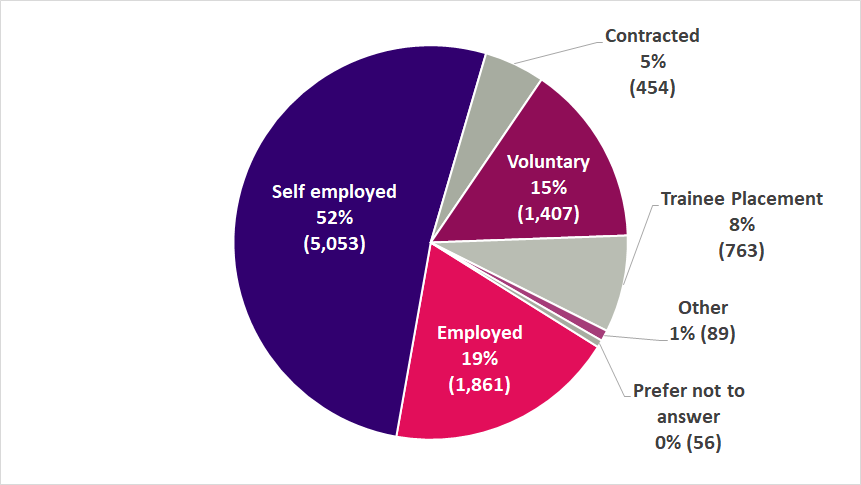 Pie chart showing the following segments: Self employed 52% (5,053 respondents), Employed 19% (1,861 respondents), Contracted 5% (454 respondents), Voluntary 15% (1,407 respondents), Trainee Placement 8% (763 respondents), Other 1% (89 respondents), Prefer not to answer 0% (56 respondents)