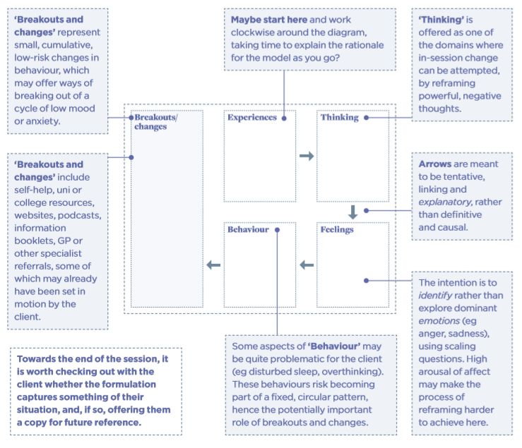 Formulation template example: process issues