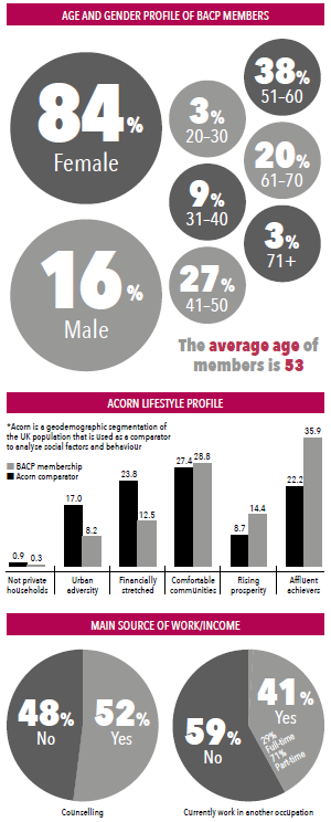 Age and gender profile of BACP members