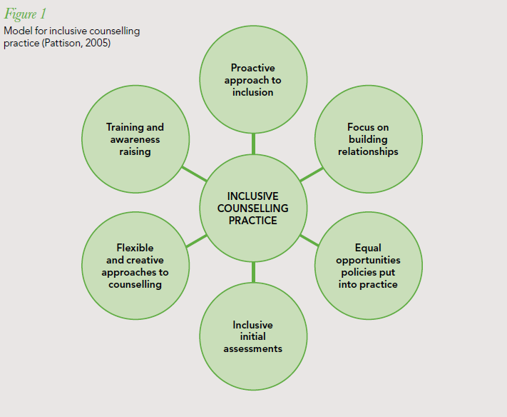 Figure One - Model for inclusive counselling practice (Pattison, 2005)  Inclusive Counselling Practice is central to the figure and branched from this are the following: Training and awareness raising Flexible and creative approaches to counselling Proactive approach to inclusion Inclusive initial assessments Focus on building relationships Equal opportunities policies put into practice