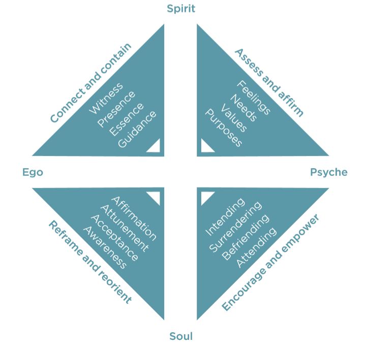 Four triangles around cross axis - vertical Spirit - Soul; horizontal Ego - Psyche. Top left: Connect and contain - witness, presence, essence, guidance. Top right: Assess and affirm - feelings, needs, values, purposes. Bottom right: Encourage and empower - intending, surrendering, befriending, attending. Bottom right: Reframe and reorient - affirmation, attunement, acceptance, awareness