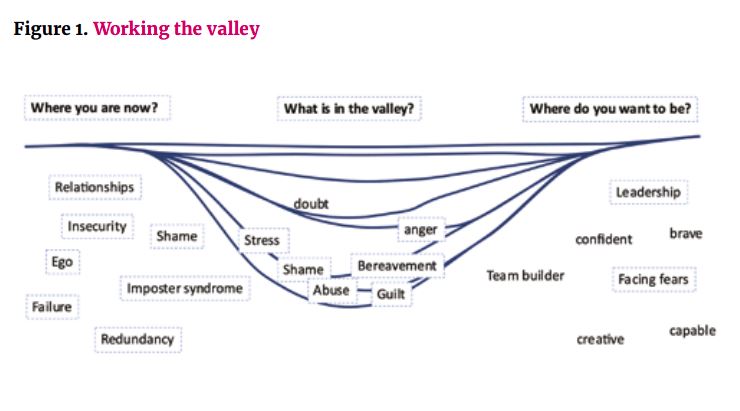 Figure 1 Working the valley - a step-by-step approach