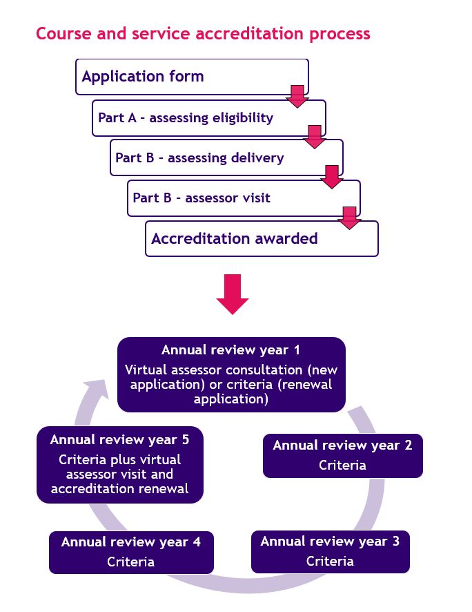 Diagram showing the course and service accreditation process
