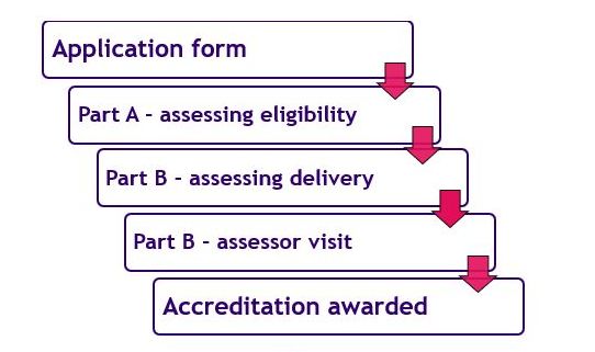 Diagram showing course accreditation application process