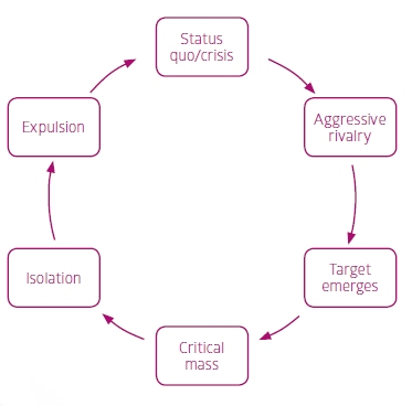 The vicious cycle of scapegoating