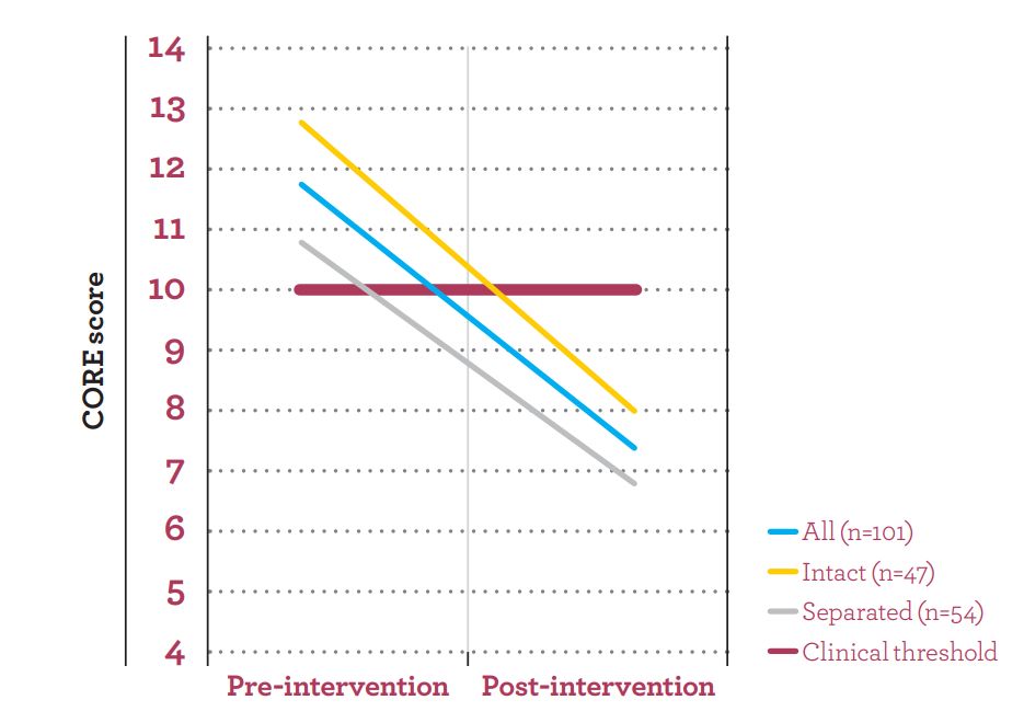 Graph illustrating how the CORE scores fell for all groups post-intervention