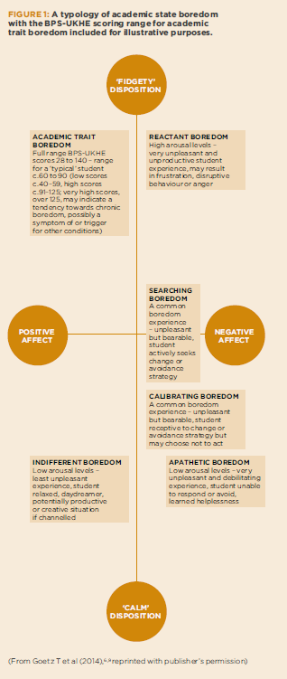 Figure 1: A typology of academic state boredom with the BPS-UKHE scoring range for academic trait boredom included for illustrative purposes.