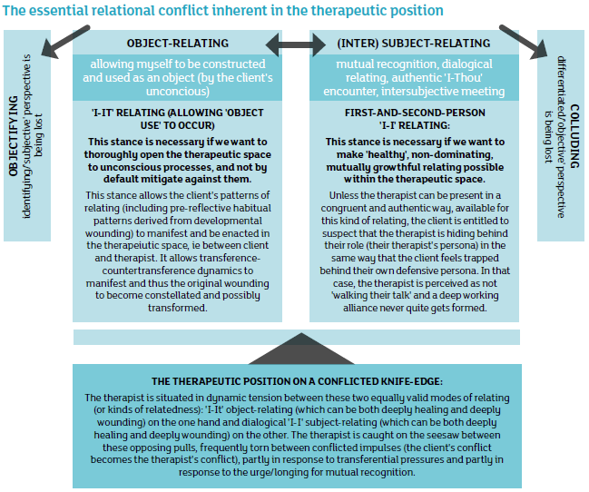 The essential relational conflict inherent in the therapeutic position