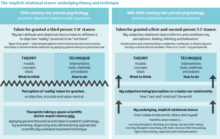 The 'Implicit relational stance' underlying theory and technique