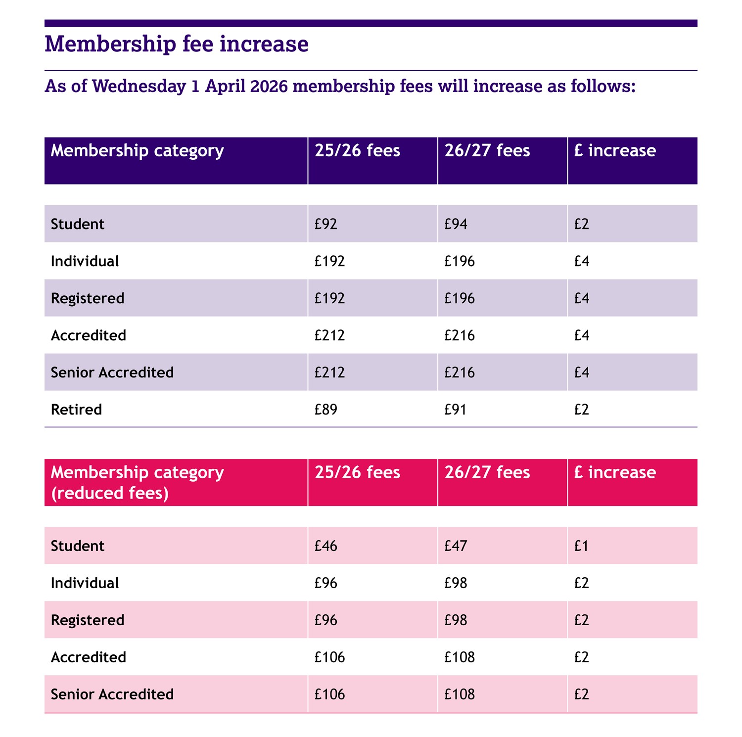 BACP membership category fees 2026 to 2027