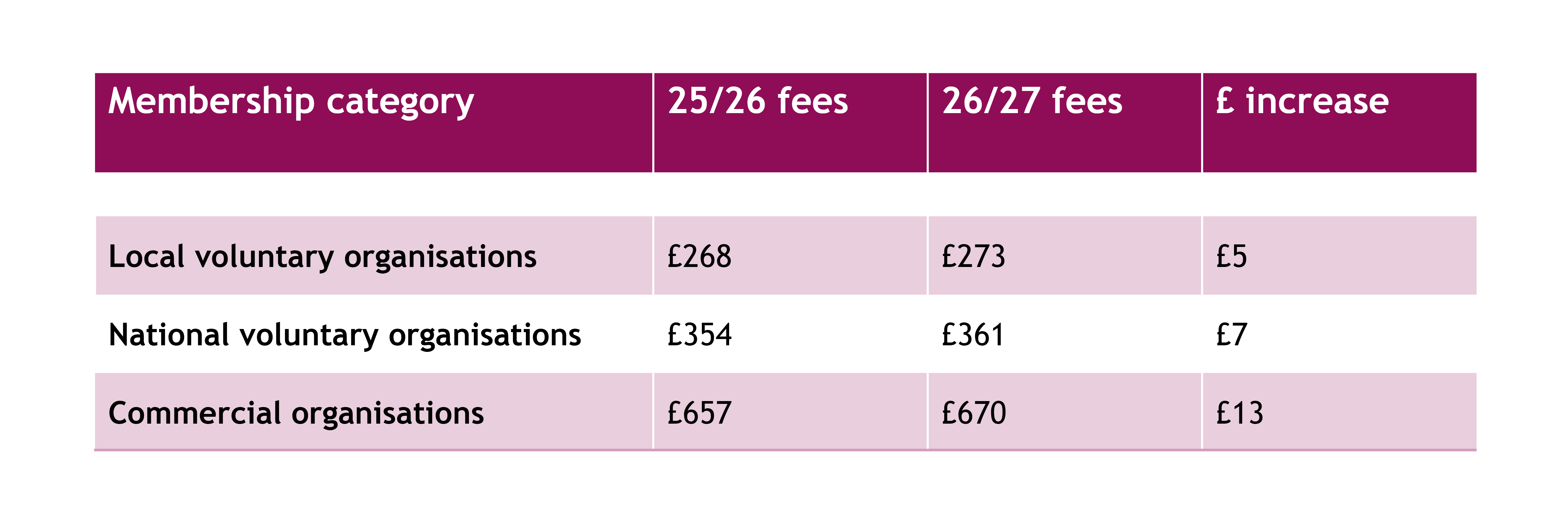 BACP organisational membership fees 2026 to 2027