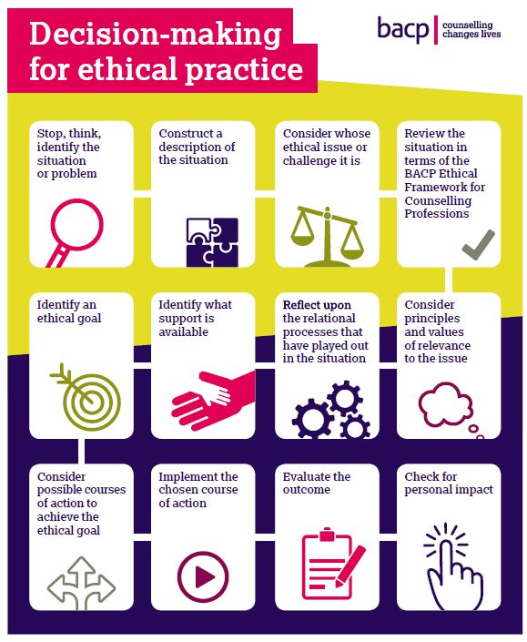 Decision-making for ethical practice:  Stop, think, identify the situation or problem  Construct a description of the situation  Consider whose ethical issue or challenge it is  Review the situation in terms of the BACP Ethical Framework for the Counselling Professions  Consider principles and values of relevance to the issue  Reflect upon the relational processes that have played out in the situation  Identify what support is available  Identify an ethical goal  Consider possible courses of action to achieve the ethical goal  Implement the chosen course of action  Evaluate the outcome Check for personal impact