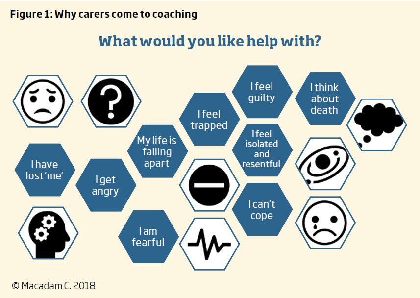 Diagram showing what carers would like help with? I have lost me; I get angry; My life is falling apart; I am fearful; I feel trapped; I feel guilty; I feel isolated and resentful; I can't cope; I think about death