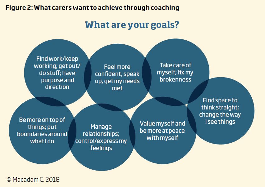 Diagram showing carers' goals: Find work/keep working; get out/ do stuff; have purpose and direction; Feel more confident, speak up, get my needs met; Take care of myself; fix my brokenness;  Be more on top of things; put boundaries around what I do;  Manage relationships; control/express my feelings; Value myself and be more at peace with myself; Find space to think straight; change the way I see things