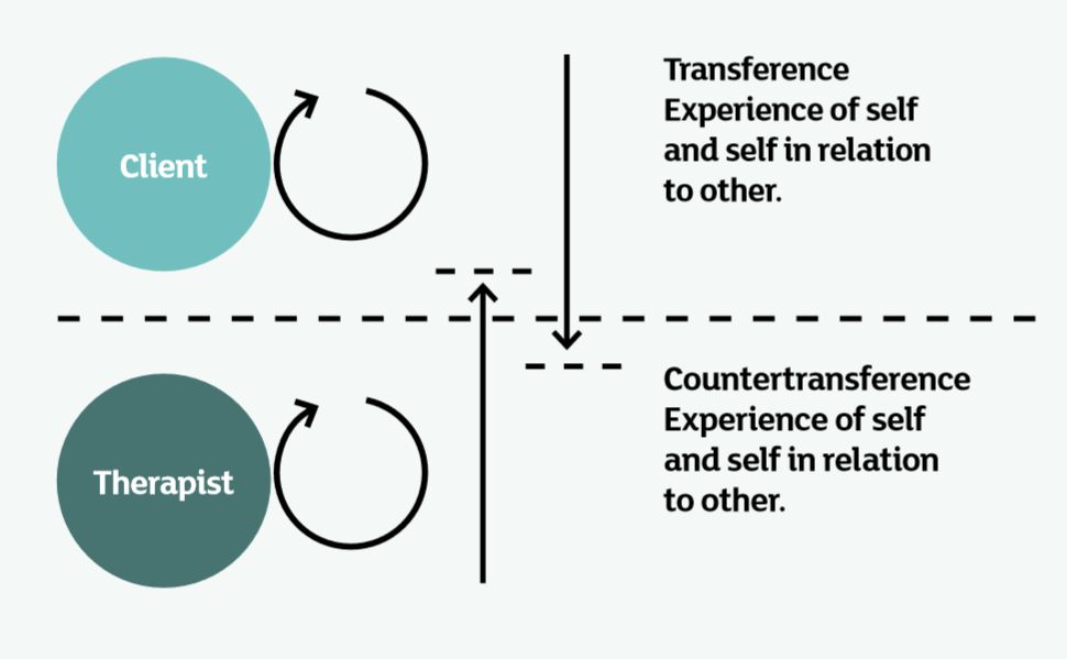 Top level: Client - Transference, Experience of self and self in relation to other. Bottom level: Therapist - Countertransference, Experience of self and self in relation to other