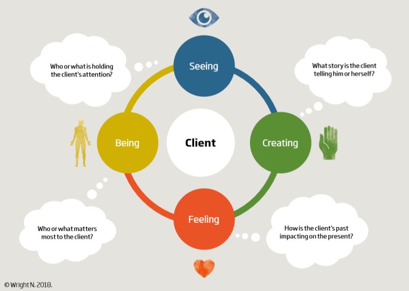 Figure 1: A four-dimension model of psychological coaching practice: Seeing, Creating, Feeling, Believing