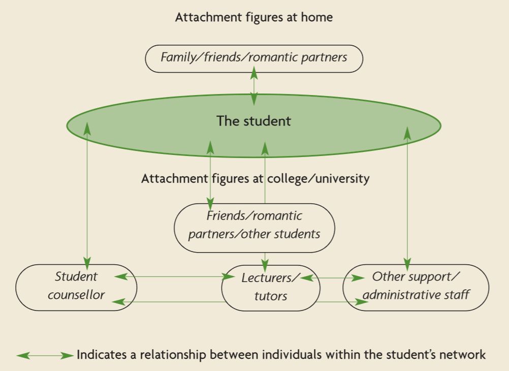 Diagram illustrating the relationship between the student's attachment figures at home - family, friends and romantic partners - and attachment figures at college or university - friends, romantic partners, other students, student counsellor, lecturers and tutors, other support and administrative staff