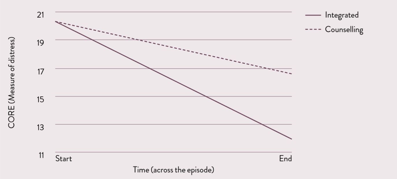 Graph showing the higher CORE measures of distress of Counselling compared to Integrated over time