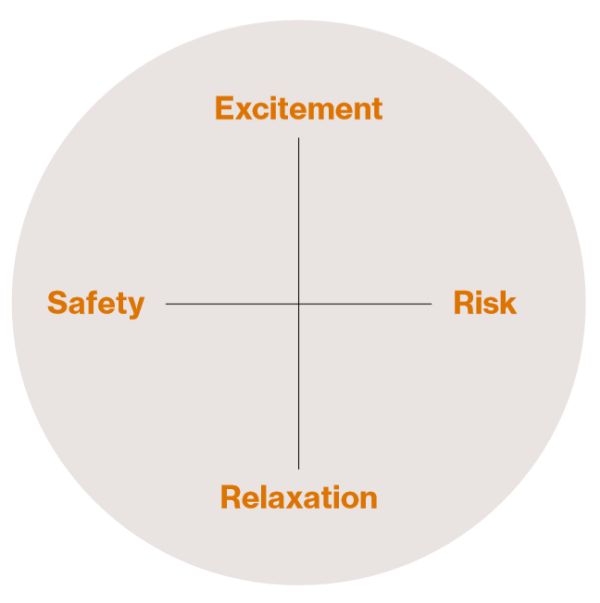 Diagram showing pairs of opposites: Excitement - Relaxation, Safety - Risk