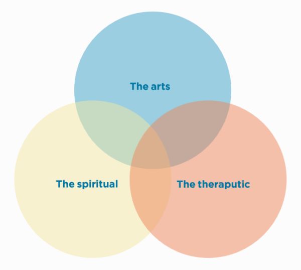 Fig 1: Three interlocking circles labelled The arts, The spiritual and The therapeutic