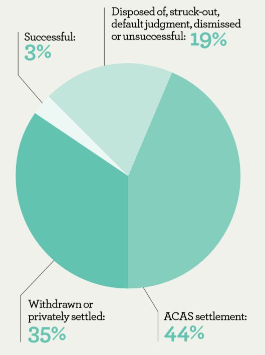 Piechart showing: ACAS settlement 44%, Withdrawn or privately settled 35%, Disposed of, struck-out, default judgment, dismissed or unsuccessful 19%, Successful 3%