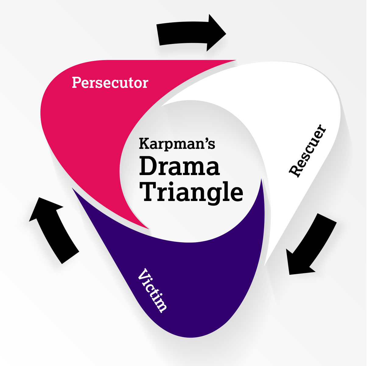 Karpman's Drama Triangle
